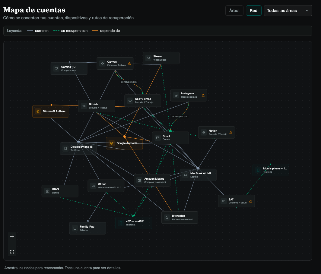 TechMastery account map showing how accounts, devices, and recovery paths connect