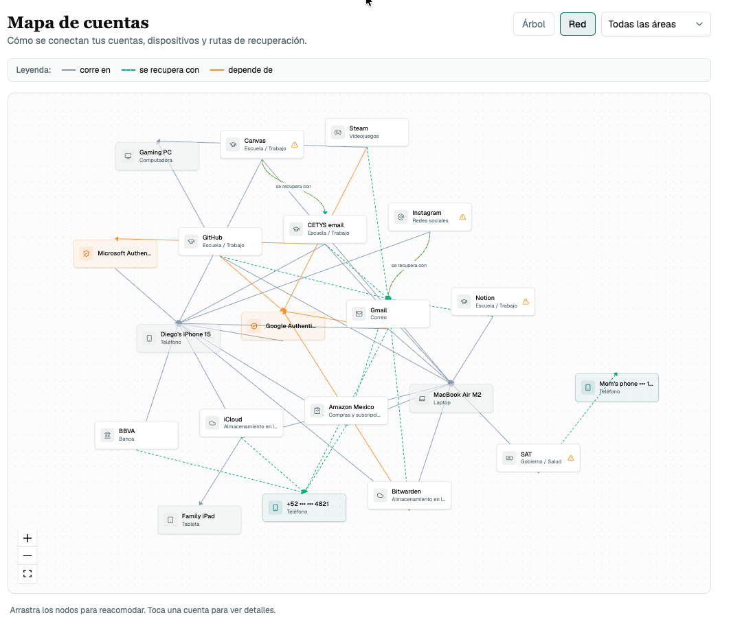 TechMastery account map showing how accounts, devices, and recovery paths connect